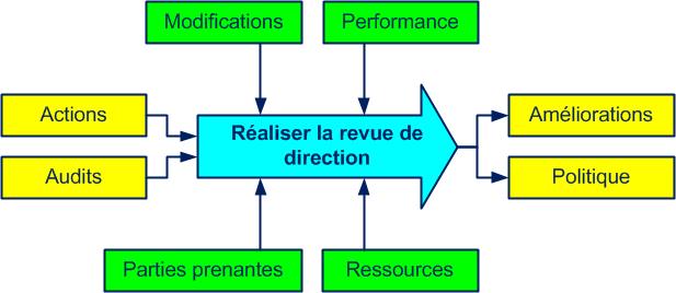 revue_de_direction
